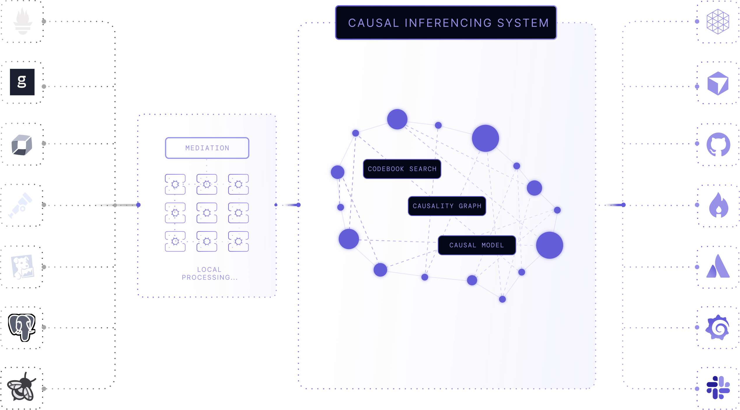 Causely causal inferencing system showing telemetry inputs, mediation layer, and causal graph powering insights.