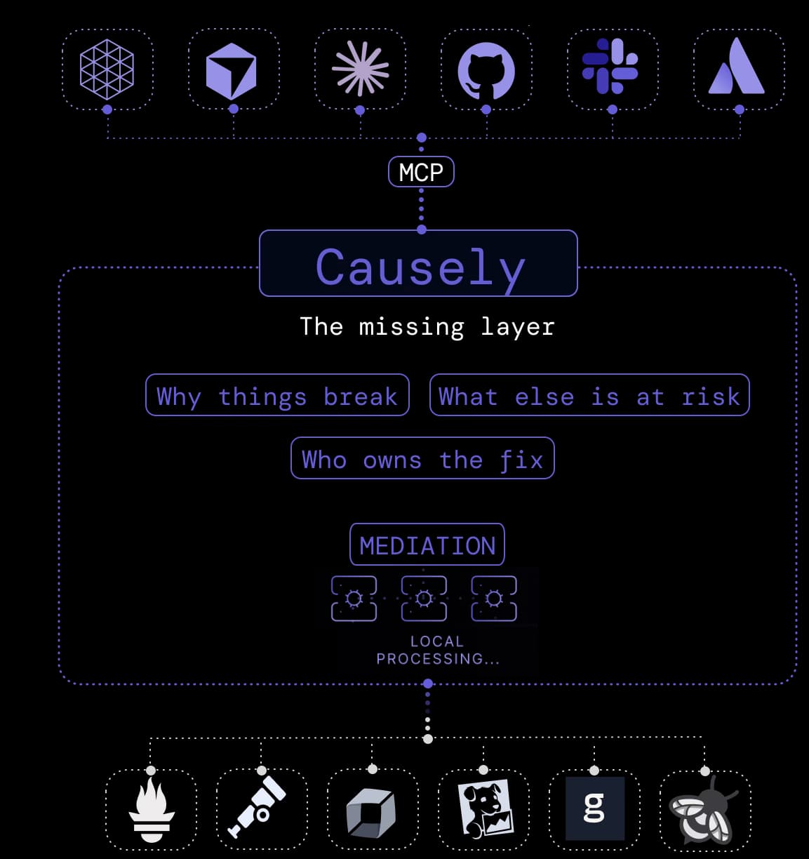 Causely causal inferencing system showing telemetry inputs, mediation layer, and agents leveraging insights.