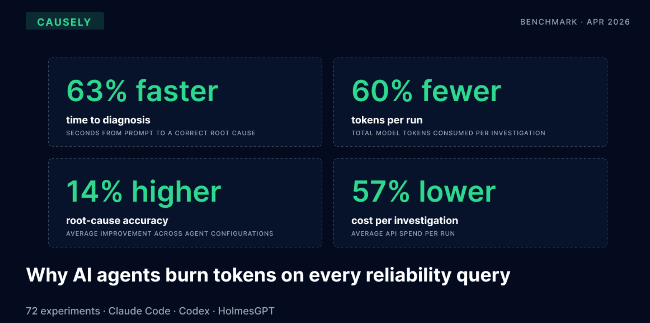 Why AI agents burn tokens on every reliability query