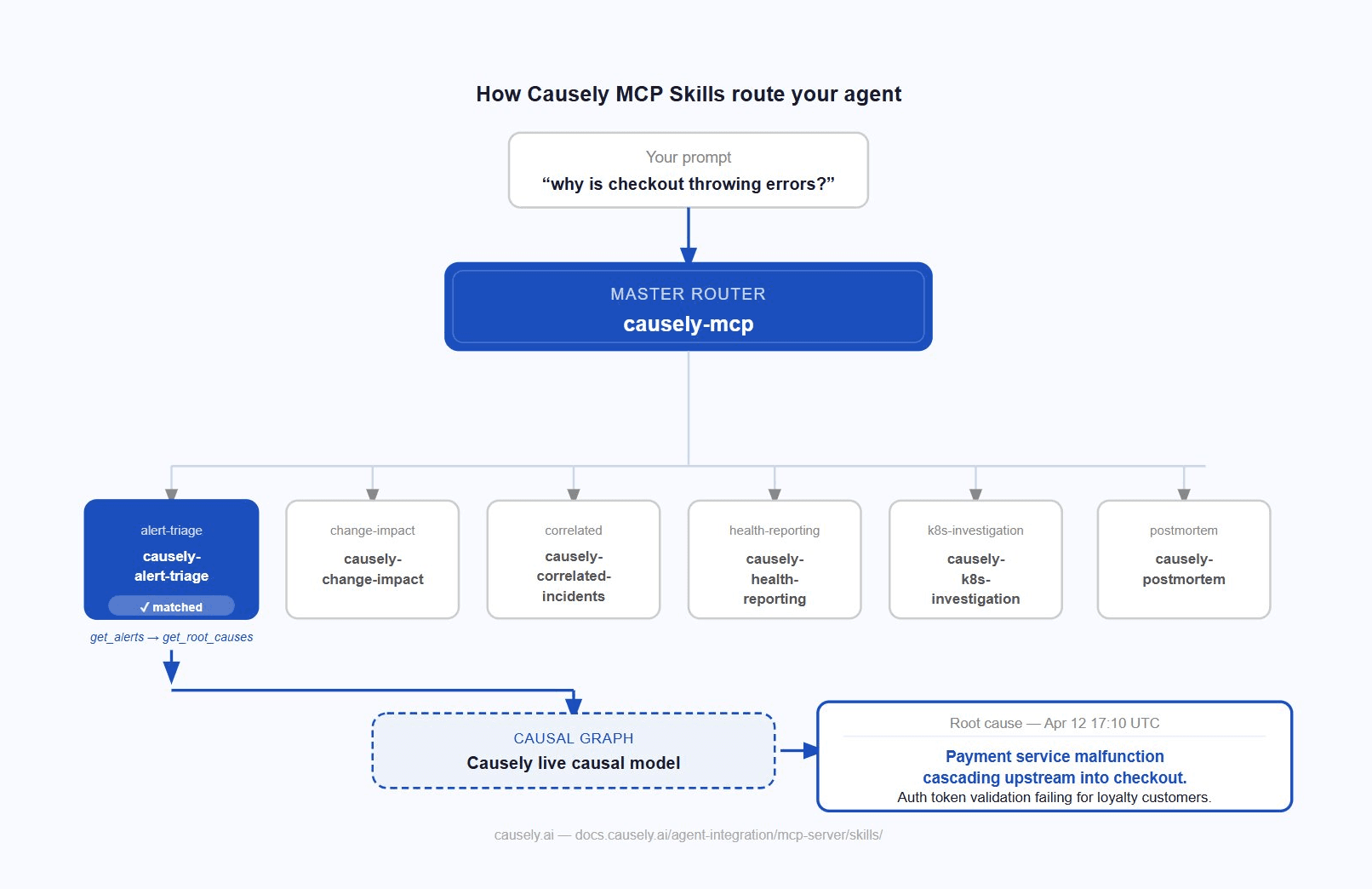 Causely MCP Skills: stop prompt-engineering your reliability agent