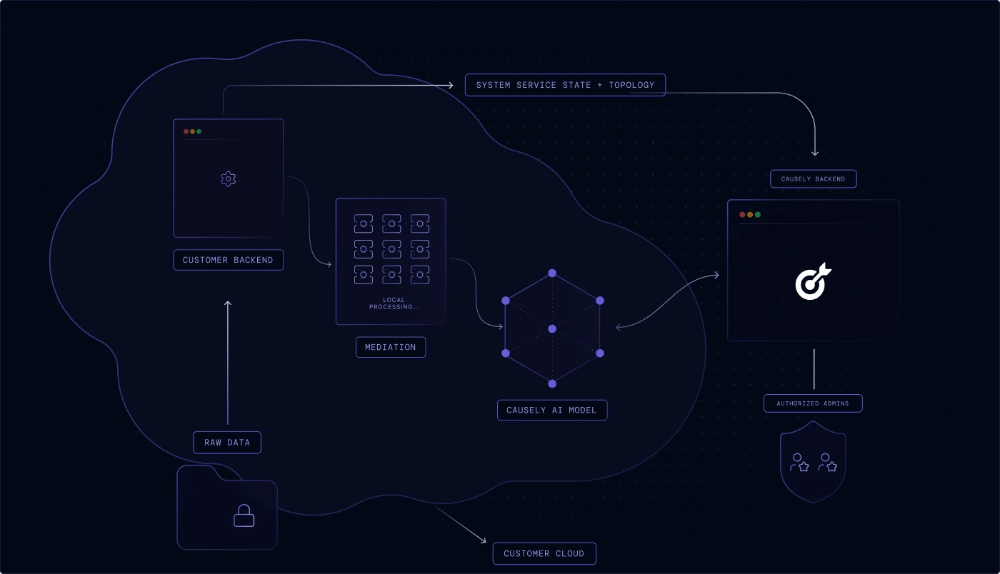 Causely running entirely within the customer environment, with all data and processing kept behind the network boundary.