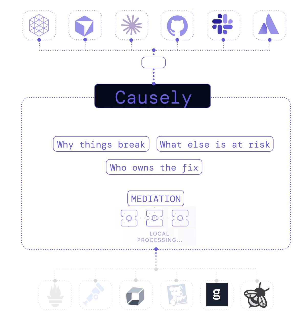 Causely causal inferencing system showing telemetry inputs, mediation layer, and agents leveraging insights.