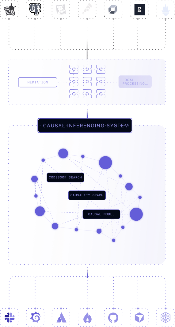 Causely causal inferencing system showing telemetry inputs, mediation layer, and causal graph powering insights.